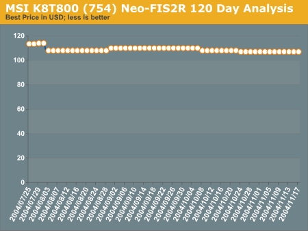 MSI K8T800 (754) Neo-FIS2R 120 Day Analysis